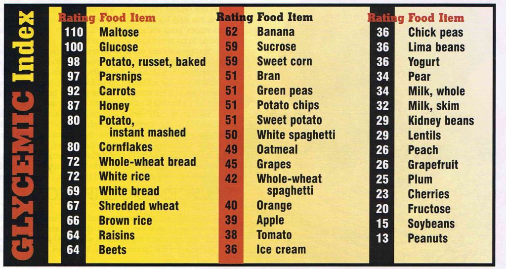 glycaemic index of foods a simple table
